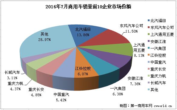 7月商用车市场分析：卡车转正 客车降幅再扩大