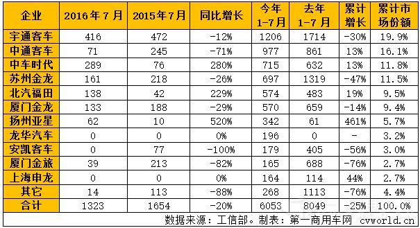 7月混合动力客车产量一览.jpg