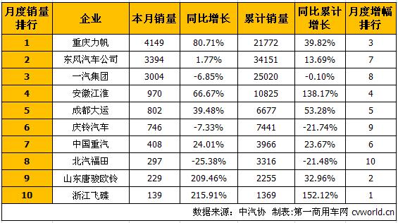 力帆跃居首位 7月中型卡车销量排行前十