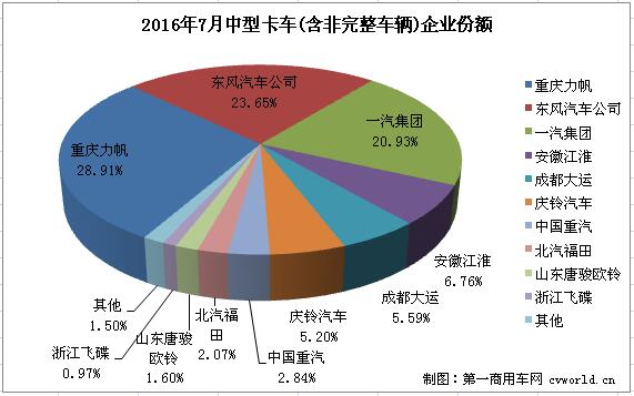 力帆跃居首位 7月中型卡车销量排行前十
