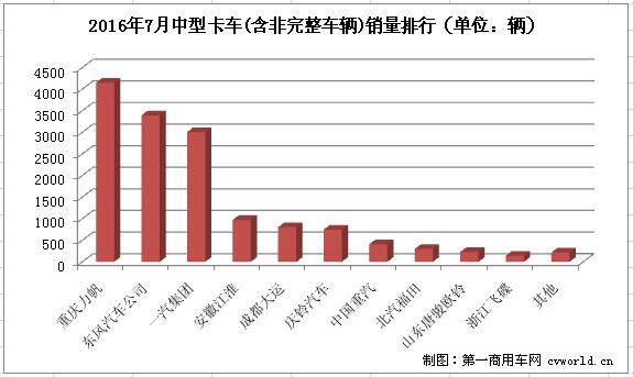 力帆跃居首位 7月中型卡车销量排行前十