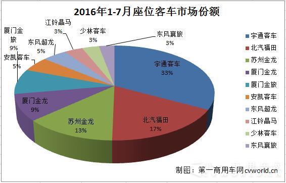 福田、少林客车增幅吸睛 1-7月座位客车销量排行