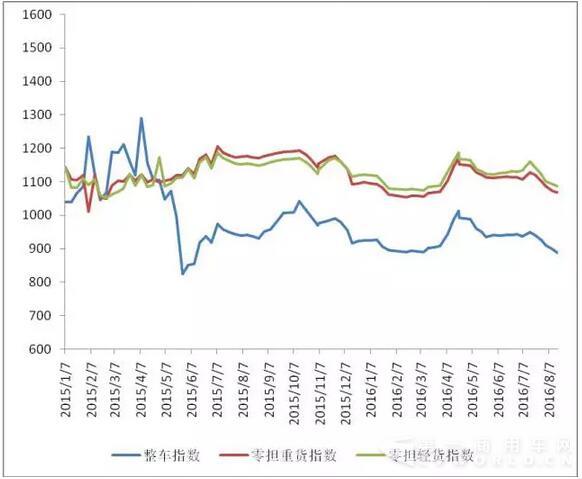 图 2 2015年以来各周中国公路物流运价分车型指数.jpg