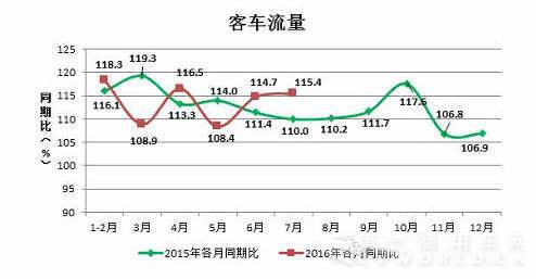 7月高速公路车流量运行情况.jpg