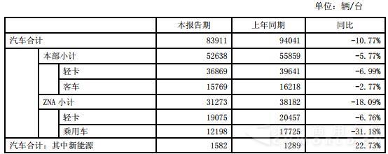 东风股份产品销量情况.jpg