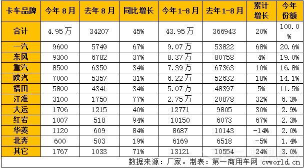 8月重卡销量一览2.jpg