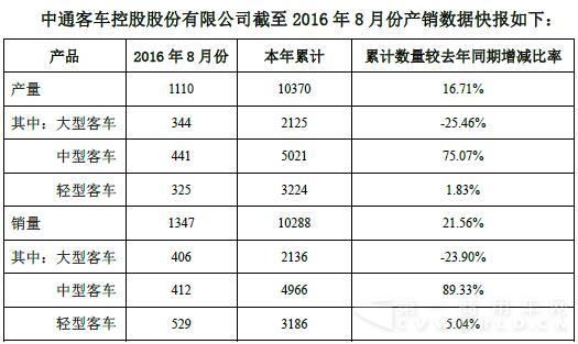 中通客车前八月销量过万 中型客车增长89%