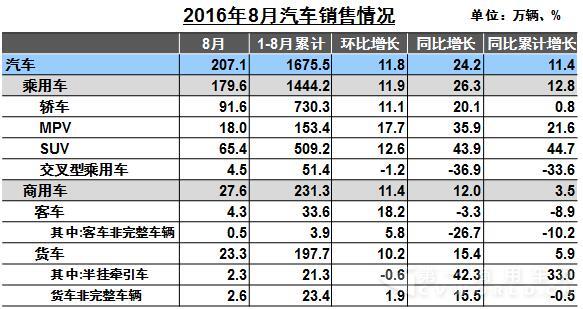 重卡大涨44% 轻卡轻客市场好转 8月商用车产销出炉