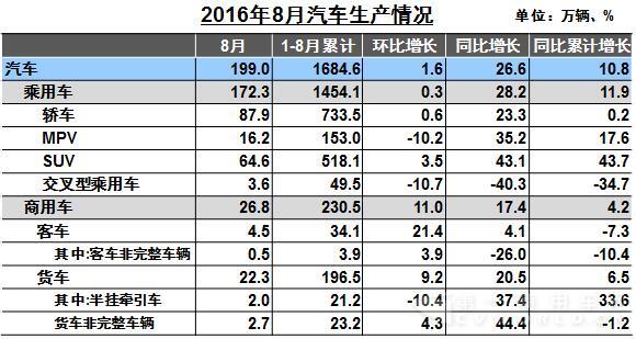 重卡大涨44% 轻卡轻客市场好转 8月商用车产销出炉