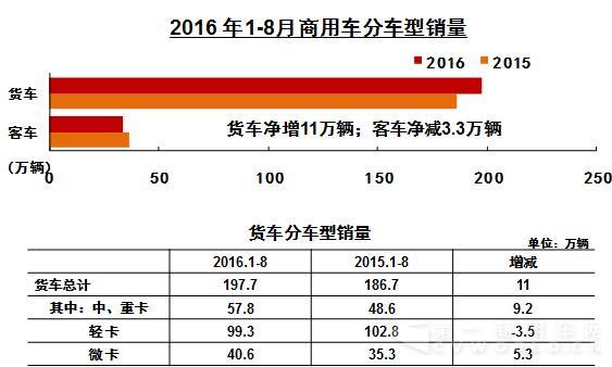重卡大涨44% 轻卡轻客市场好转 8月商用车产销出炉