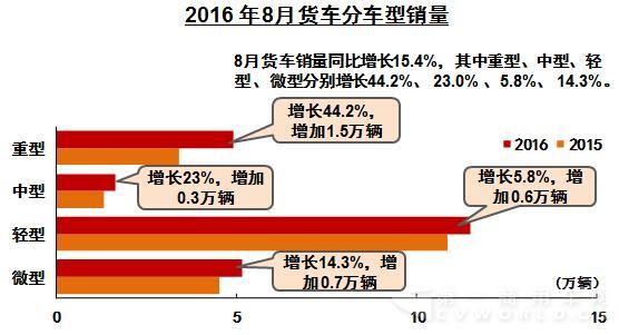 重卡大涨44% 轻卡轻客市场好转 8月商用车产销出炉