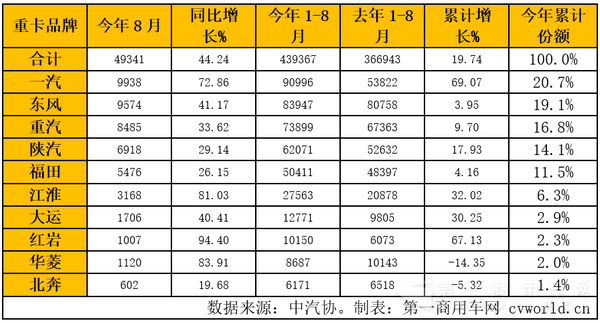 重卡企业销量排行.png