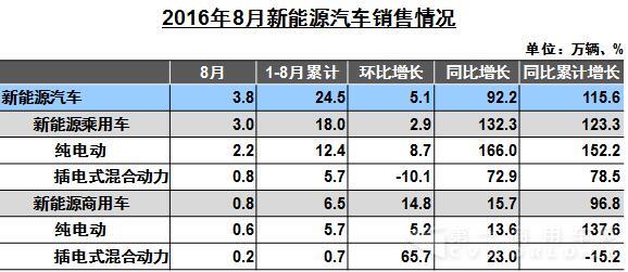 前8月新能源商用车共销6.5万辆 涨幅近100%