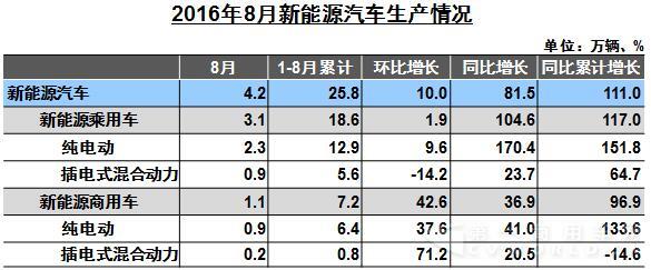 前8月新能源商用车共销6.5万辆 涨幅近100%