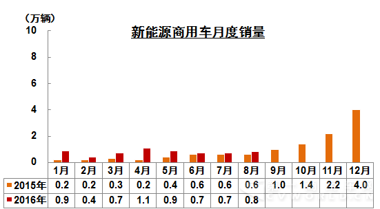 前8月新能源商用车共销6.5万辆 涨幅近100%