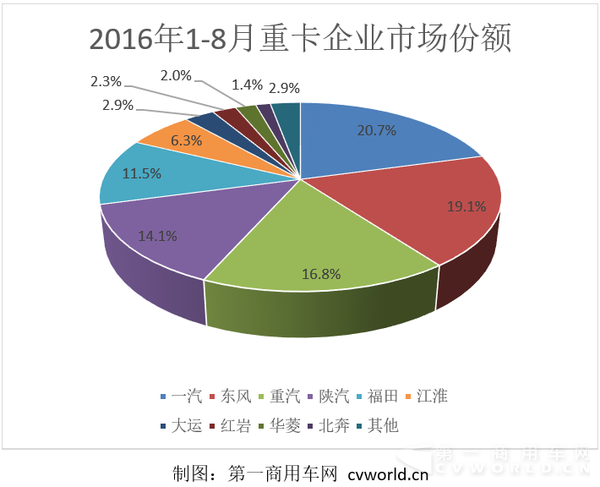 重卡企业市场份额.png