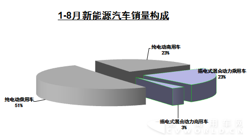 前8月新能源商用车共销6.5万辆 涨幅近100%