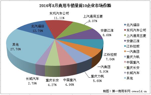 8月商用车市场分析：卡车增幅扩大 客车降幅大幅缩窄
