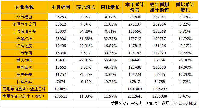 8月商用车市场分析：卡车增幅扩大 客车降幅大幅缩窄
