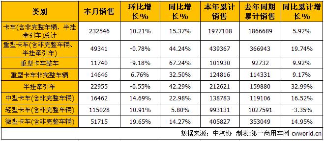 8月商用车市场分析：卡车增幅扩大 客车降幅大幅缩窄