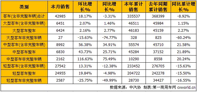 8月商用车市场分析：卡车增幅扩大 客车降幅大幅缩窄