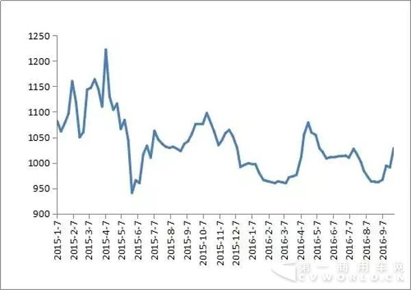 2014年以来各月中国公路物流运价指数.webp.jpg