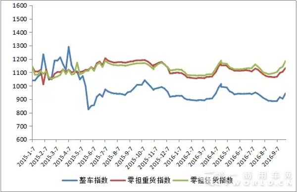 2015年以来各月中国公路物流运价分车型指数.webp.jpg