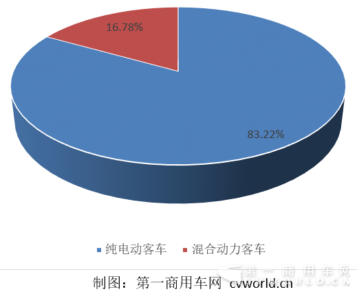 2016年1-9月纯电动与混合动力客车产量占比.png