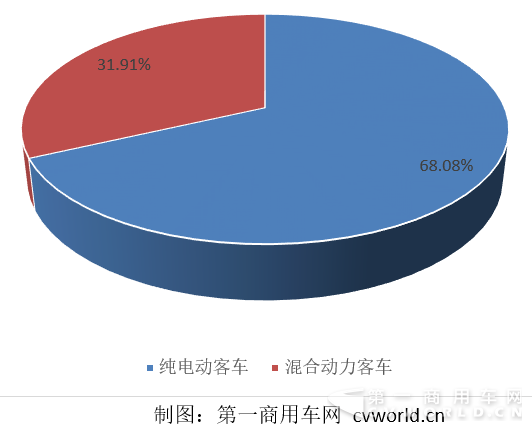 2015年1-9月纯电动客车与混合动力客车产量占比.png