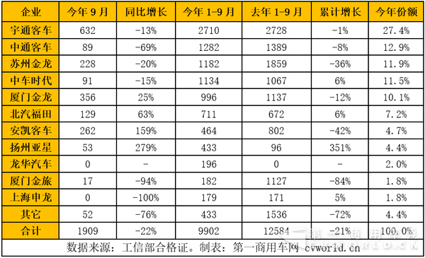 2016年前三季度混合动力客车产量一览.png