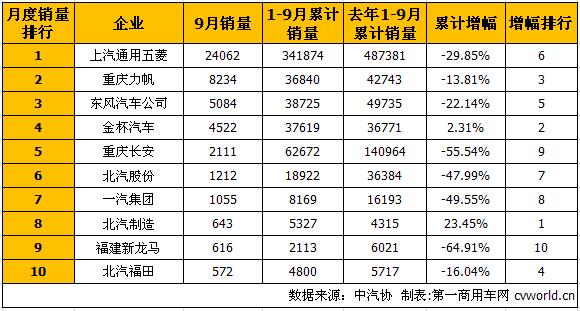 2019微型客车销量排行_1 9月份汽车销量排行榜出炉,看看你的爱车排第几