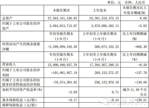 金龙前三季度营收159亿 同比降138%
