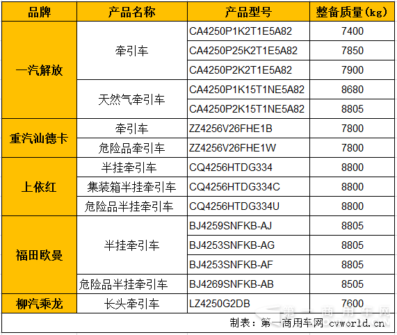 第290批轻量化6×4牵引车大盘点 看最轻能到多少？