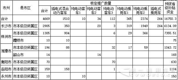 湖南2015年新能源汽车推广补贴预拨明细表.jpg