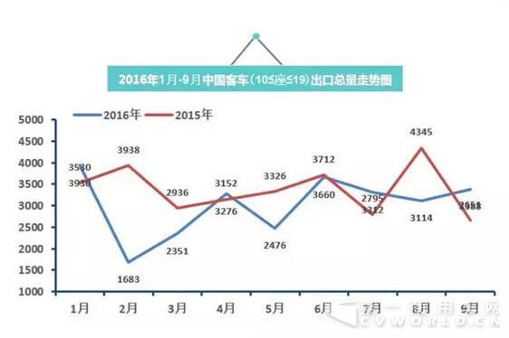 2016年中国客车出口走势图（1月-9月）2.jpg