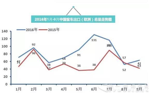 2016年中国客车出口走势图（1月-9月）6.jpg