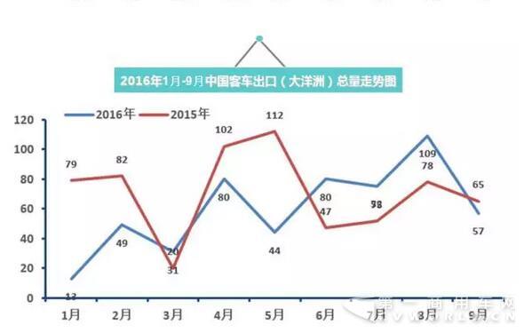 2016年中国客车出口走势图（1月-9月）9.jpg