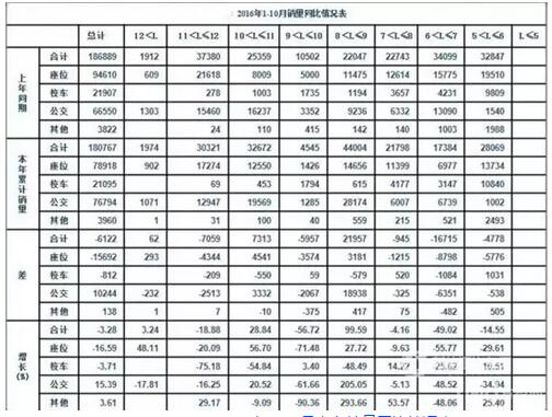 2016年1-10月客车销量同比情况表.jpg