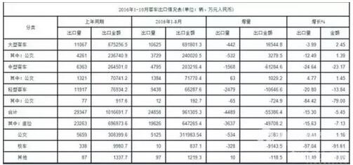 2016年1-10月客车出品情况表.jpg