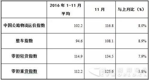 表1 2016年11月中国公路物流运价指数表.jpg