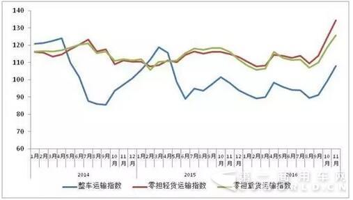 图2  2015年以来各月中国公路物流运价分车型指数.jpg