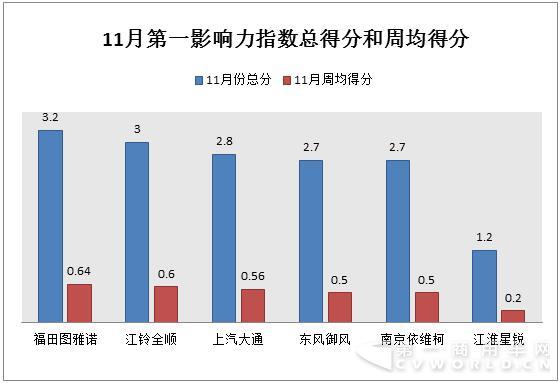广州车展+双十一  11月欧系轻客传播大涨.jpg