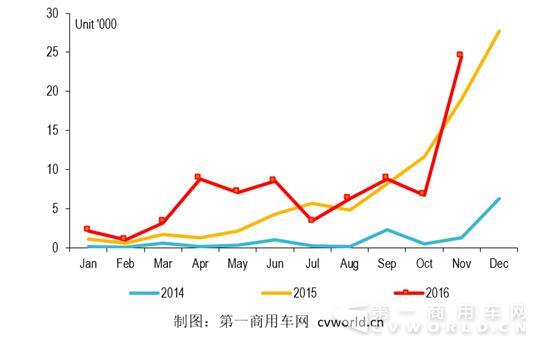 2016-2016纯电动客车生产趋势图.jpg