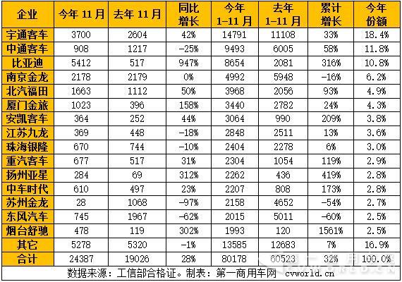 纯电动客车11月产量.jpg