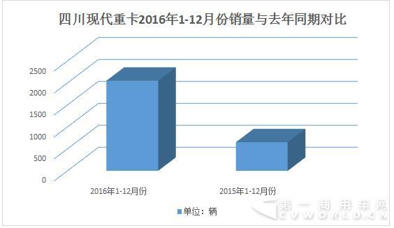 四川现代重卡与2015年销量对比.jpg