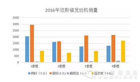 重卡市场占比9% 江淮迈斯福发动机2016年销2万台.jpg