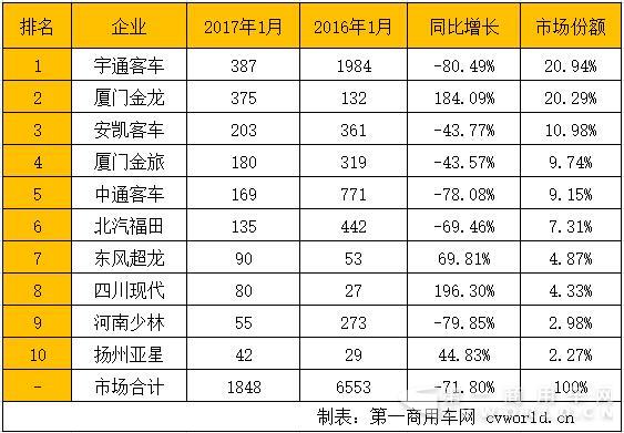 1月公交客车销量排行.jpg
