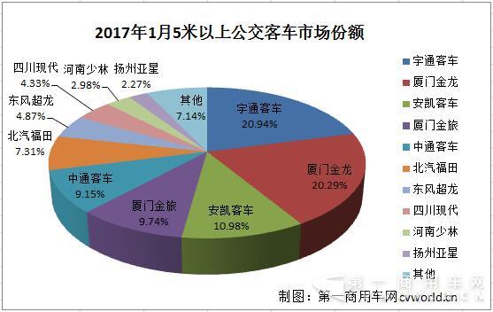 公交客车市场份额.jpg