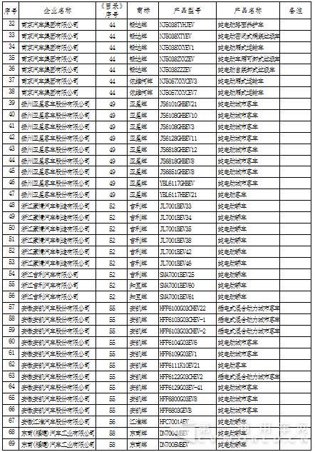 2017年第2批新能源汽车推广应用推荐车型目录