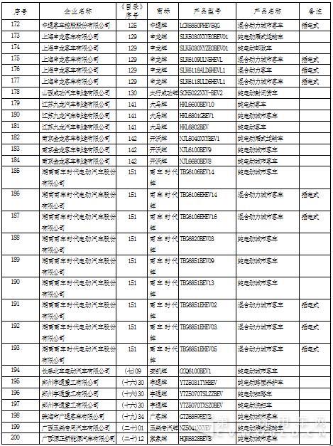 2017年第2批新能源汽车推广应用推荐车型目录